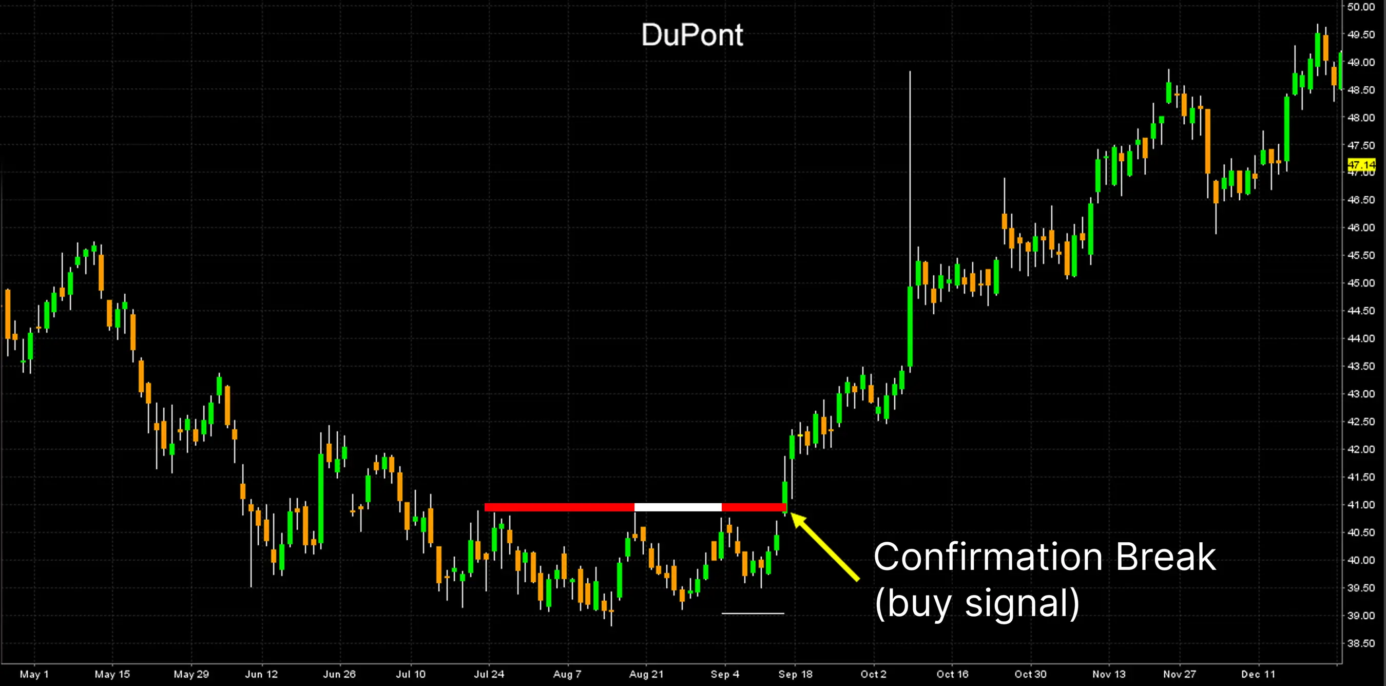Real Alert Chart for $DD on 2006/09/14